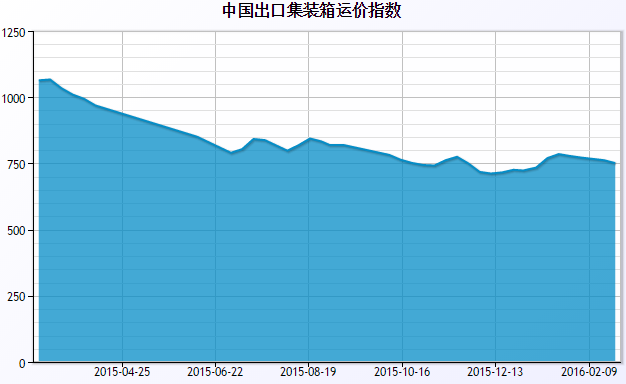 2016年2月中国出口集装箱运价指数