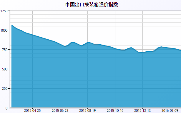 2016年3月8日中国出口集装箱运价指数