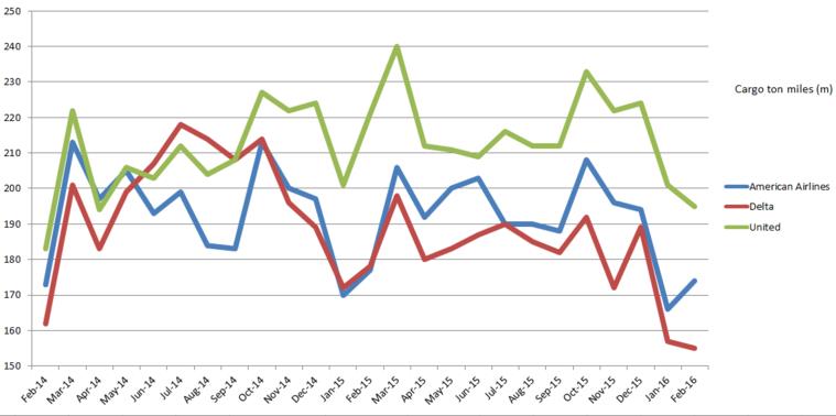 2016年2月美国航空货运市场1