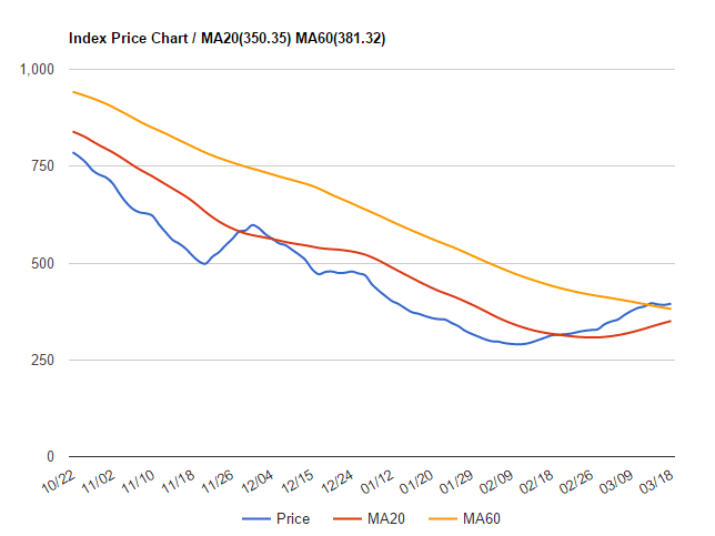 波罗的海干散货指数2016年3月14日到3月18日数据1