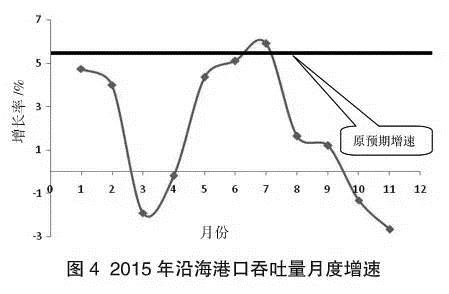 2015年集装箱吞吐量月度增速