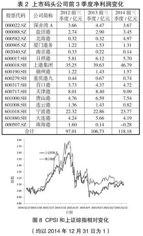 2013-2015年前三季度上市码头公司净利润变化1