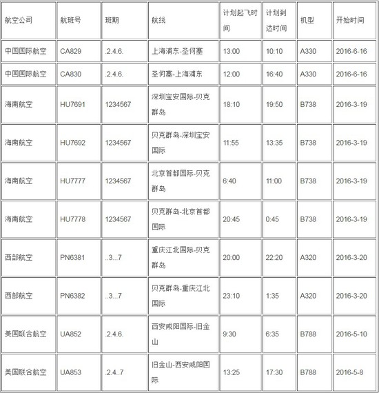 2016年即将开通的中美新航线。