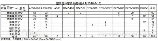 8家航企火拼中美航空市场 共开通航线46条