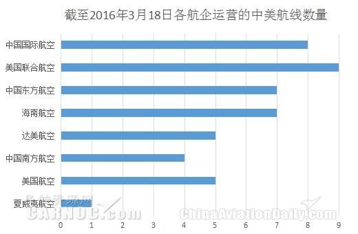 8家航企火拼中美航空市场 共开通航线46条