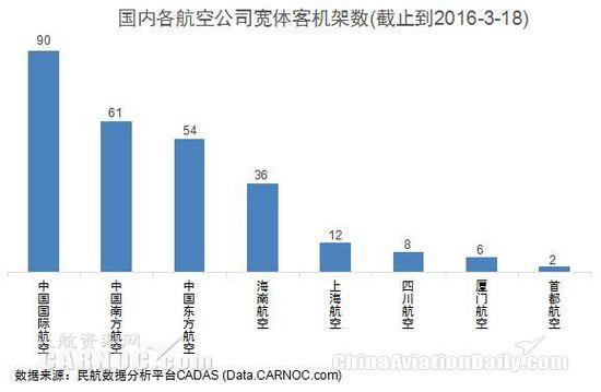 8家航企火拼中美航空市场 共开通航线46条