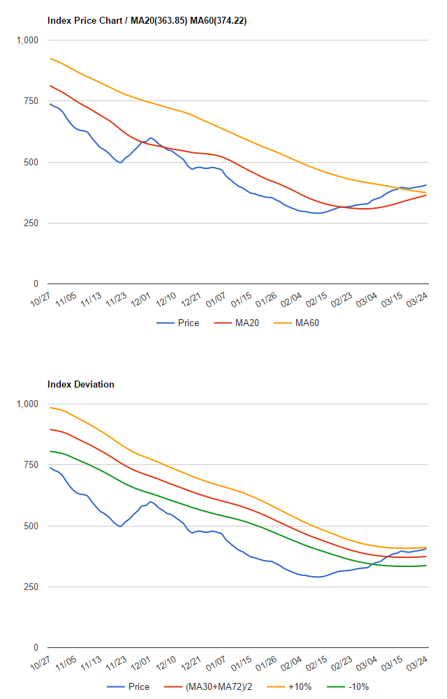 波罗的海干散货指数2016年3月21日到3月24日数据