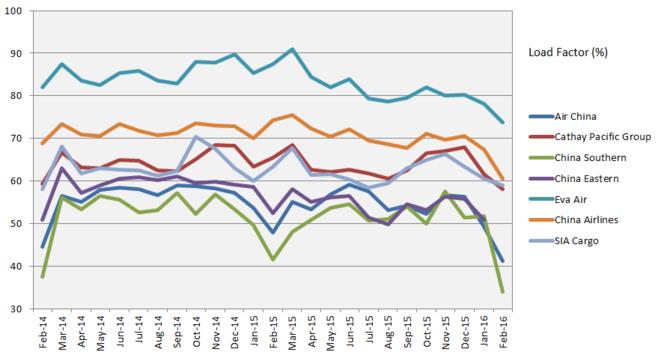 2016年2月亚洲航空货运市场数据分析客座率
