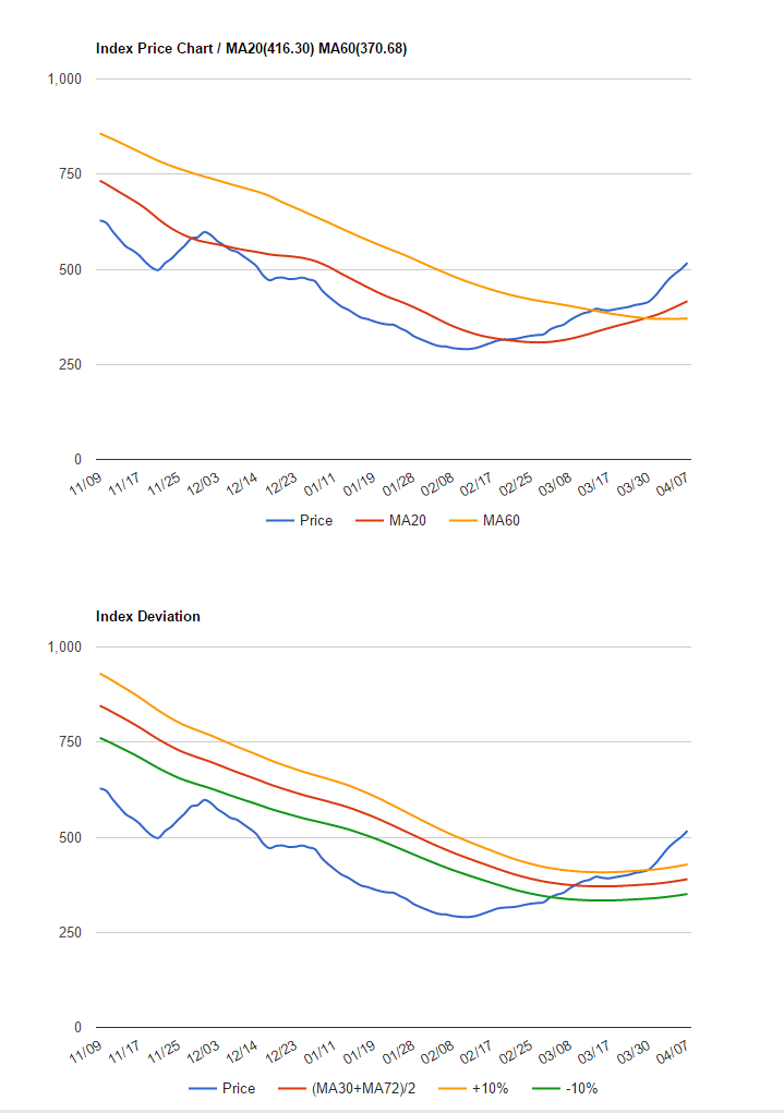 波罗的海干散货指数2016年4月4日到4月7日数据