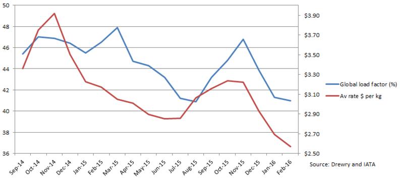 全球航空货运市场需求和客座率2016年2月数据1