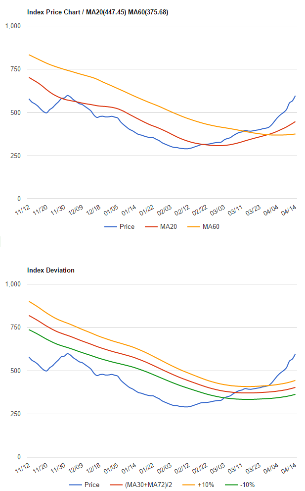 波罗的海干散货指数2016年4月11日到4月14日数据