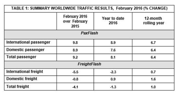 全球航空货运2016年2月数据出炉