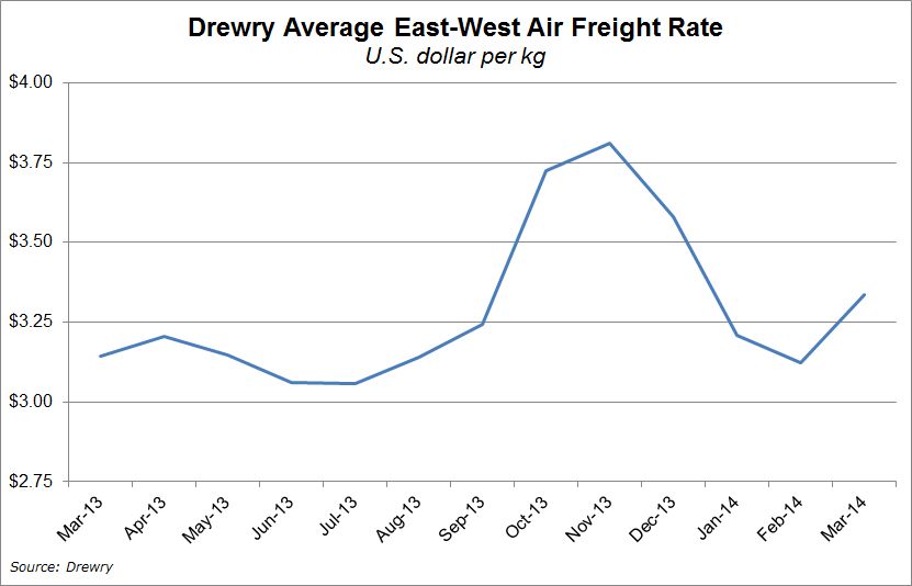 2016年3月，德鲁里（Drewry）东西空运价格指数 （East-West Airfreight Price Index）上升0.3 达到 79.5 。