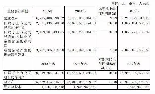 2015 年上海国际机场股份有限公司实现净利润 25.31 亿元1