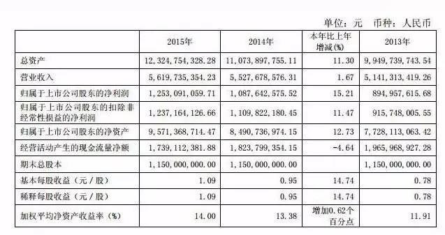 2015 年广州白云国际机场股份有限公司实现净利润 12.53 亿元1