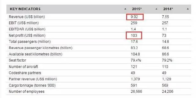 阿提哈德航空 2015 年全年净利润1
