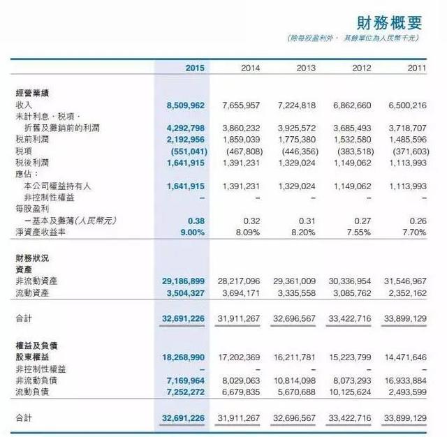 2015 年北京首都国际机场股份有限公司实现净利润 16.42 亿元1