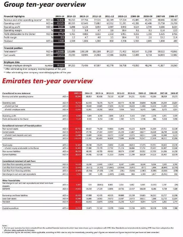 作为豪航的阿联酋航空集团 2015-16 财年报告显示，集团净利润达 82 亿迪拉姆（22 亿美元，约合人民币 143.28 亿元），较去年同期增长 50%