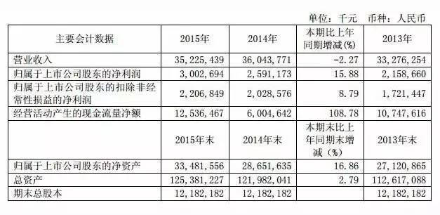 2015 年海南航空股份有限公司实现营业收入 352.25 亿元1