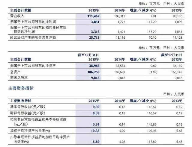 中国南方航空股份有限公司去年的营业收入和净利润分别是 1114.67 亿元、38.51 亿元1