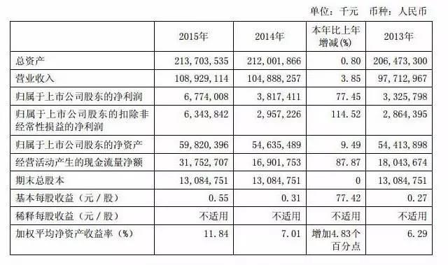 中国国际航空股份有限公司成为 2015 年国内四大航空公司盈利榜首，营业收入和净利润分别为 1089.29 亿元、67.74 亿元1