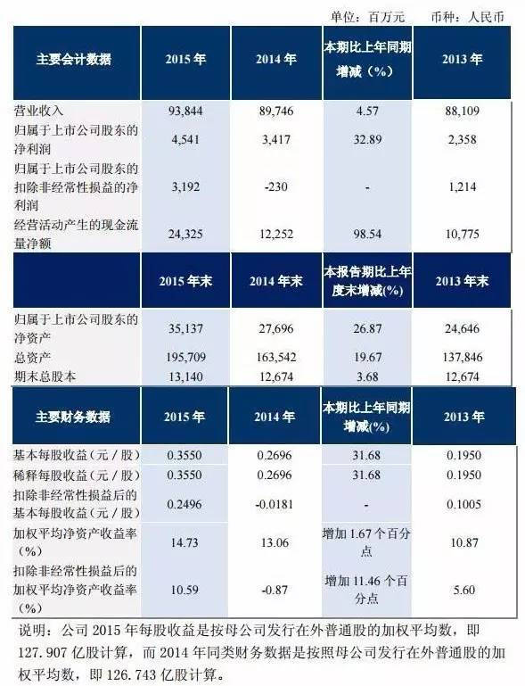 2015 年中国东方航空股份有限公司的营收和净利润分别为 938.44 亿元、45.41 亿元1