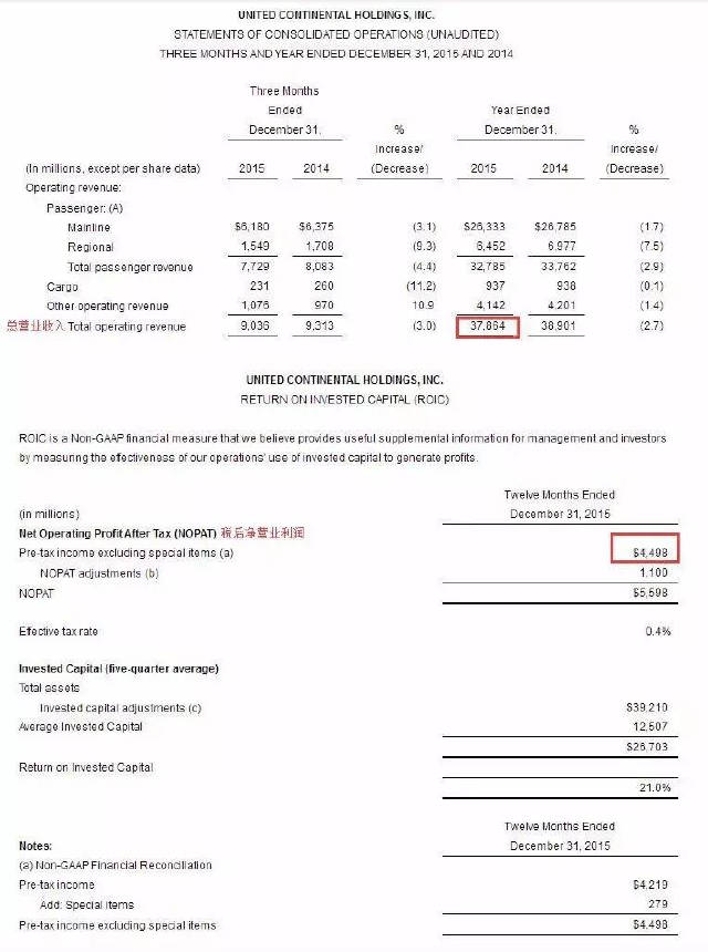 2015 年，美联航净利润高达 44.98 亿美元（约合人民币 293.14 亿元）1