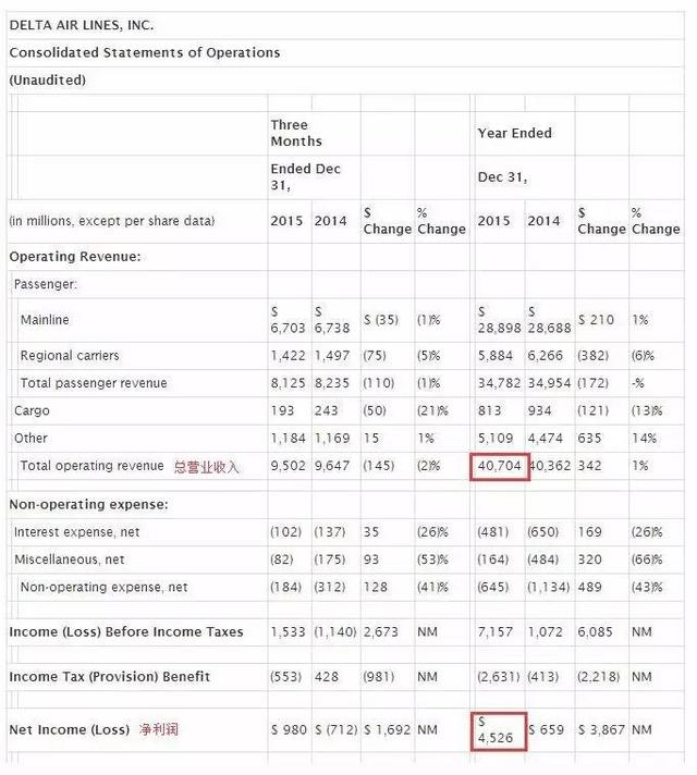 达美航空 2015 年大赚！！！净利润达到 45.26 亿美元（约合人民币 294.97 亿元），较 2014 年增加将近 39 亿美元1