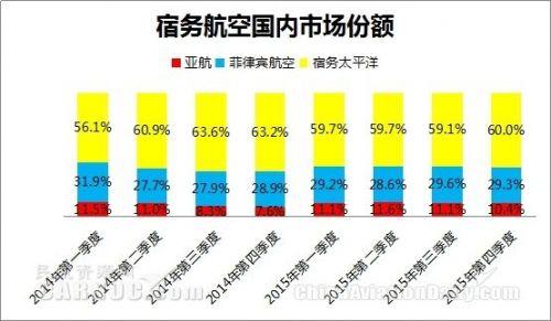 宿务太平洋航空2016年国内市场份额