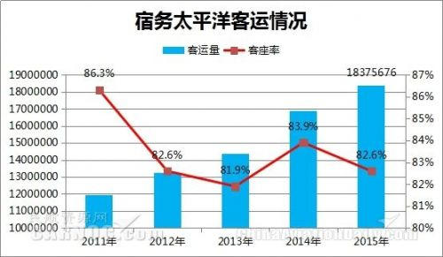 宿务太平洋航空2016年运营数据