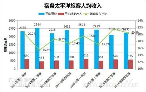 宿务太平洋航空2016年乘客平均收入