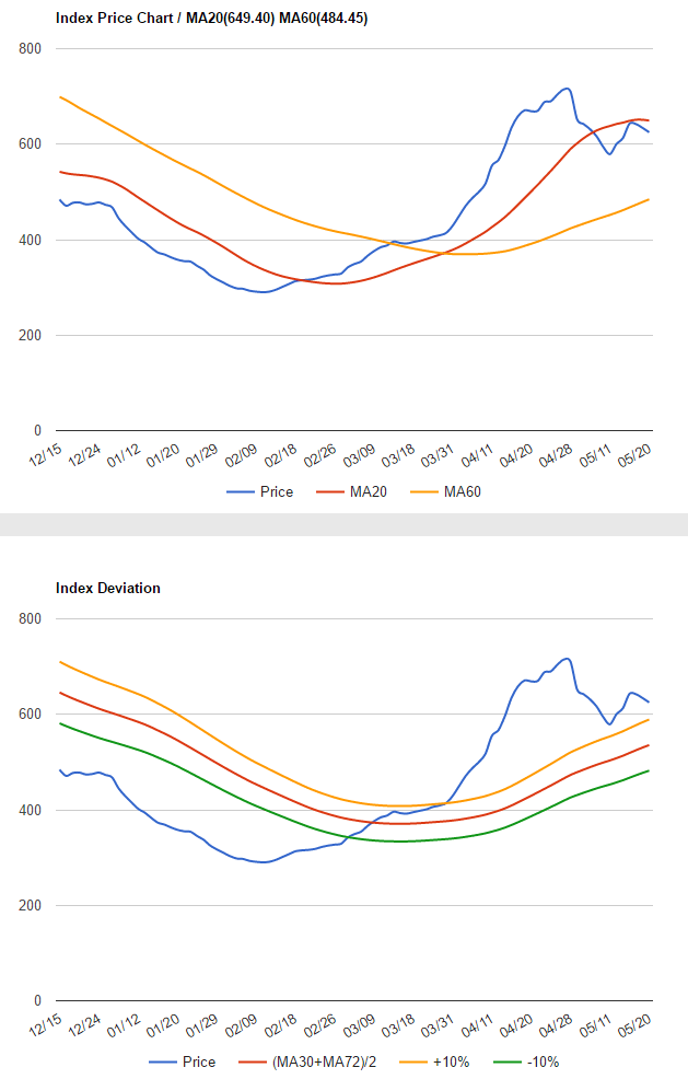 波罗的海干散货指数2016年5月16日到5月20日数据