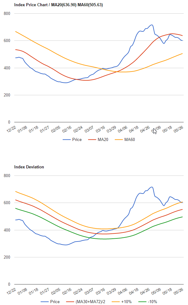 波罗的海干散货指数2016年5月23日到5月26日数据