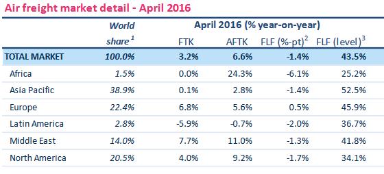 2016年4月份货运需求在中东和拉丁美洲增长（同比分别增长7.7％和6.8％）的率领下同比去年同期增加3.2％。