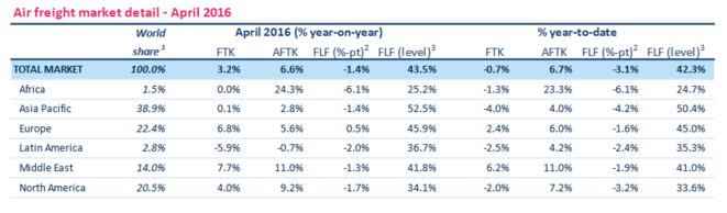 2016年4月份货运需求在中东和拉丁美洲增长（同比分别增长7.7％和6.8％）的率领下同比去年同期增加3.2％。图2