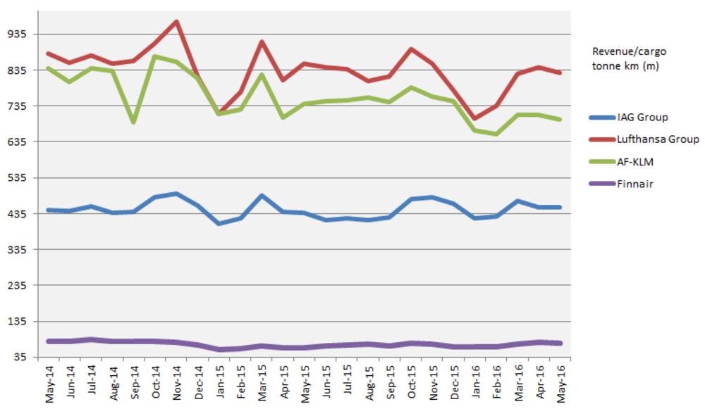 2016年5月份法航荷航集团、德国汉莎航空公司需求降低，IAG集团和芬兰航空录得货运需求增加。