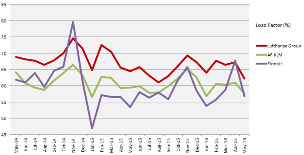 2016年5月欧洲航空公司数据：汉莎航空、法航荷航集团、芬兰航空运力数据