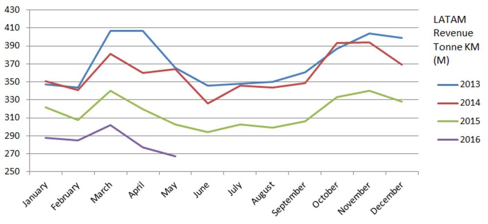 LATAM 2016年5月货运量下跌11.9%。