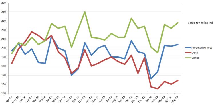 美国三大航空公司2016年5月航空货运量开始出现分歧，美国联合航空和美国航空录得需求渐渐增加，而达美航空则需求下跌。