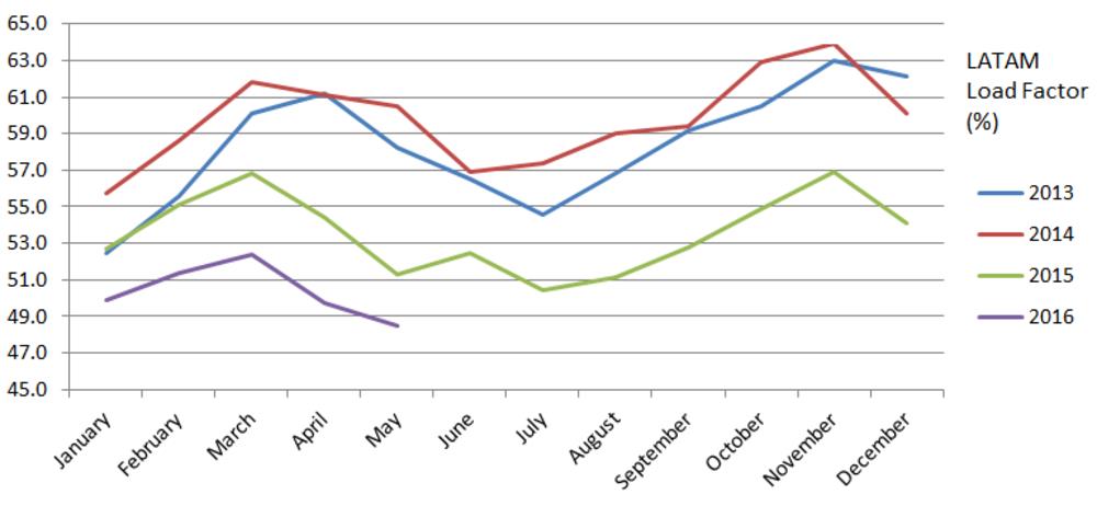 LATAM 2016年5月货运量