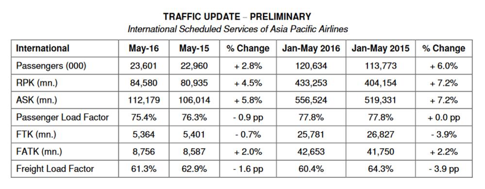 亚洲航空公司在2016年5月份看到航空货运需求下降，由于额外的运力导致客座率下降。来自亚太航空公司协会的最新数据显示，航空货运需求量FTK同比2015年5月上升0.7%。