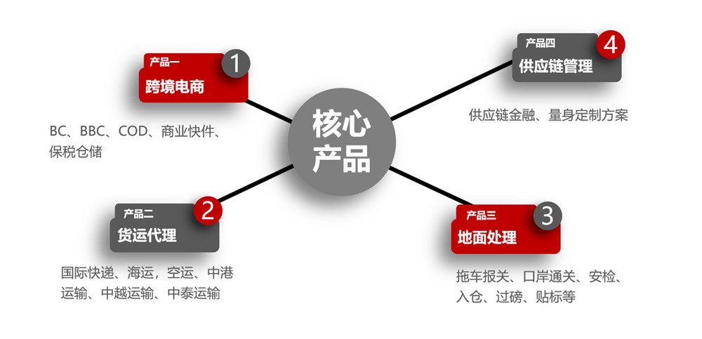 米仓供应链核心产品