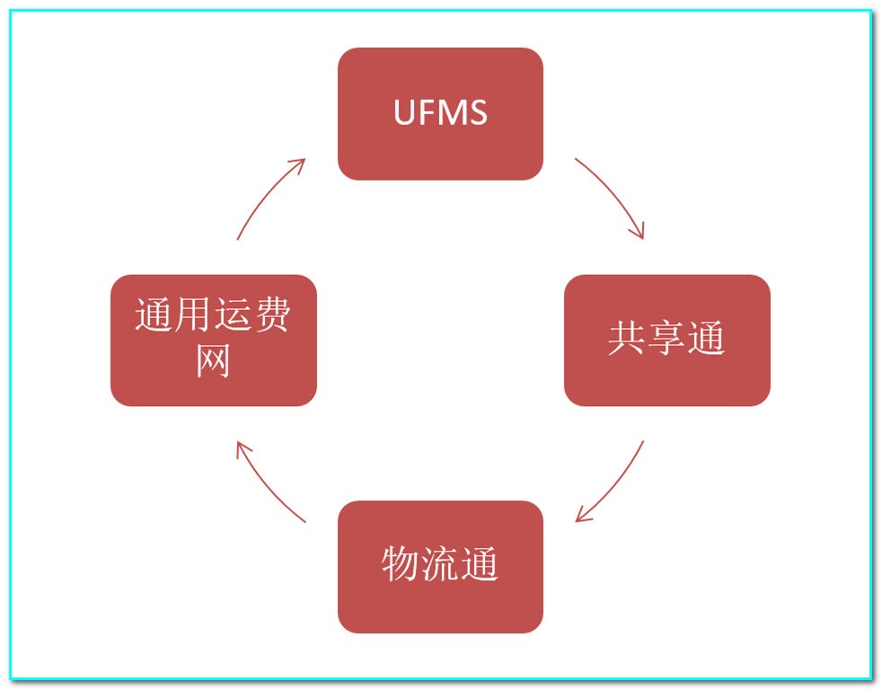 通用运费网项目