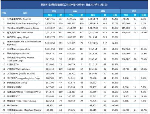 全球班轮公司运力100强出炉（截至2020年11月1日）