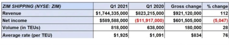 ZIM今年第一季度的营收数据