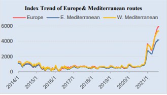 2021年8月13日 欧洲、地中海航线海运价格趋势
