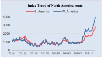 2021年8月13日北美航线海运价格趋势
