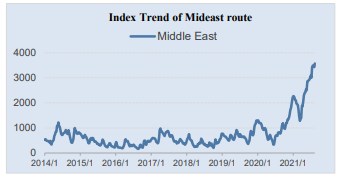 2021年8月13日中东海运价格趋势