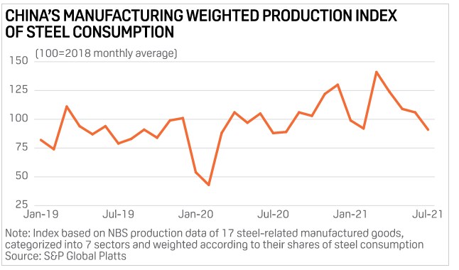 7月中国钢铁制造业生产指数创五个月新低