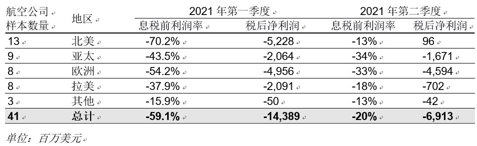 国际航协：2021年二季度全球航企亏损减少